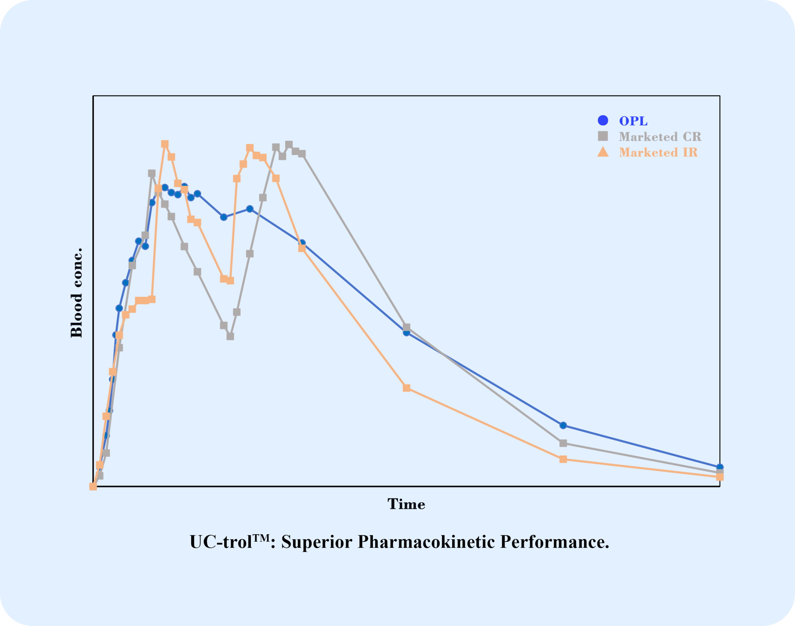 Technology PK profile 2